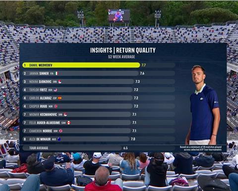 Deltatre Expands ATP Tour Deal with Automated Graphics and Drone AR Integration
